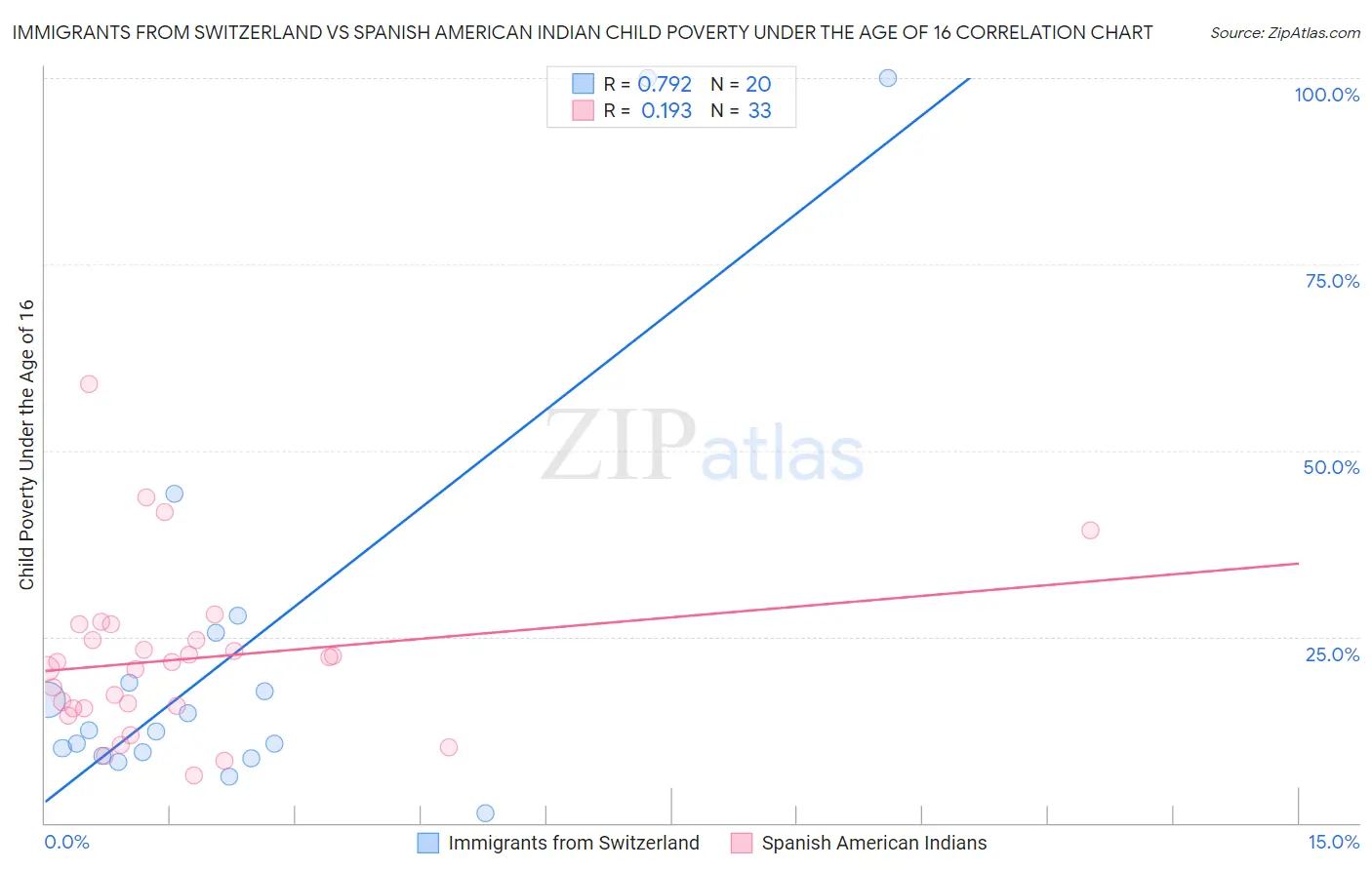 Immigrants from Switzerland vs Spanish American Indian Child Poverty Under the Age of 16