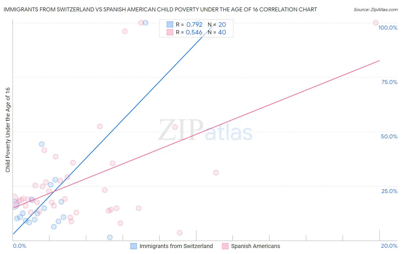 Immigrants from Switzerland vs Spanish American Child Poverty Under the Age of 16