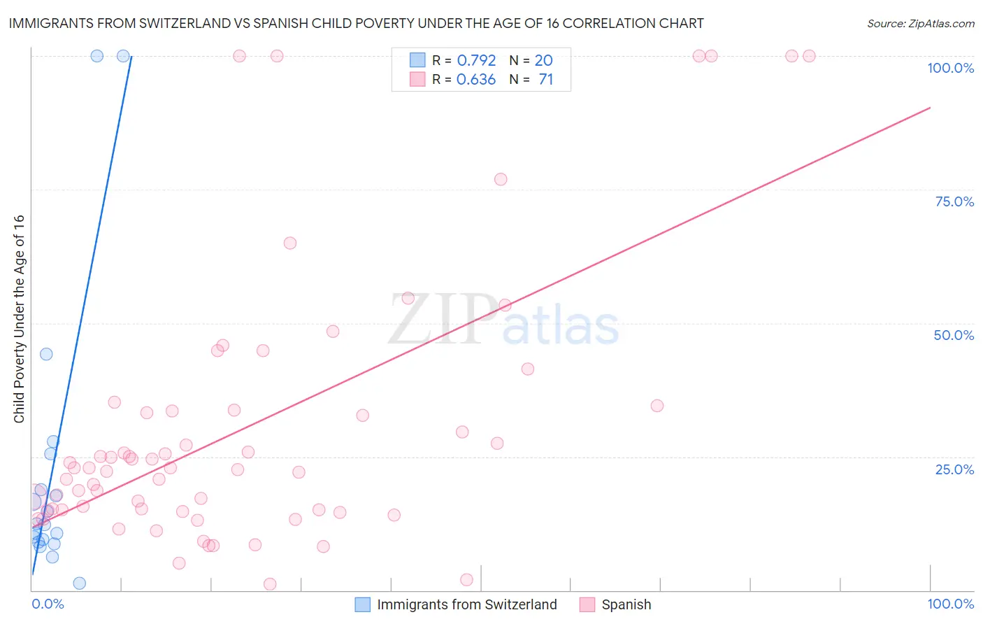 Immigrants from Switzerland vs Spanish Child Poverty Under the Age of 16