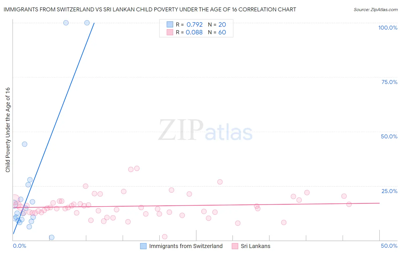 Immigrants from Switzerland vs Sri Lankan Child Poverty Under the Age of 16