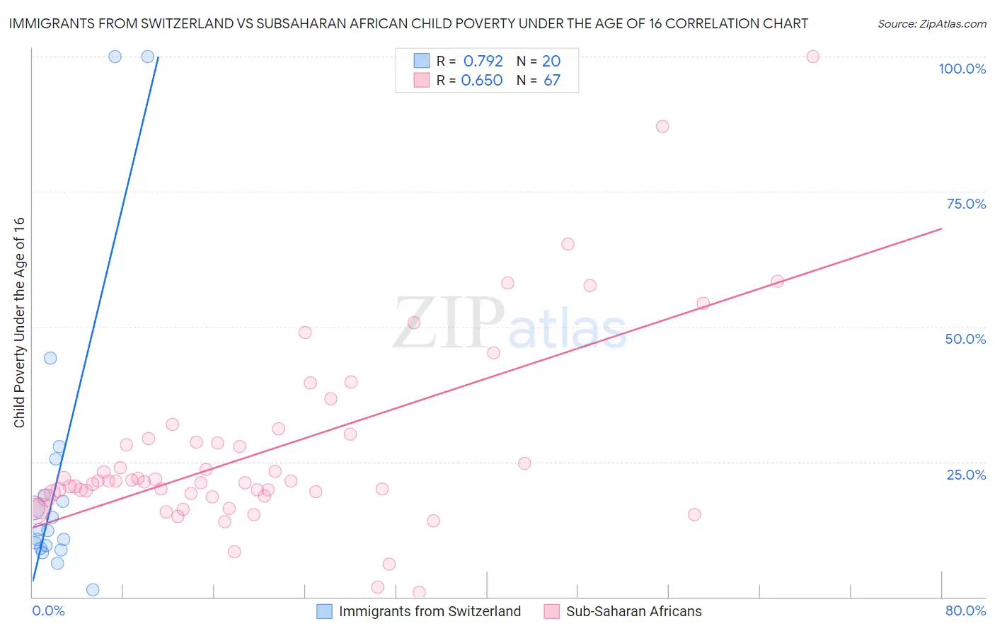 Immigrants from Switzerland vs Subsaharan African Child Poverty Under the Age of 16