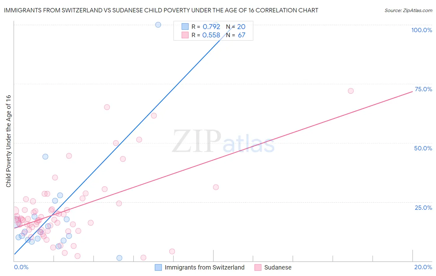 Immigrants from Switzerland vs Sudanese Child Poverty Under the Age of 16