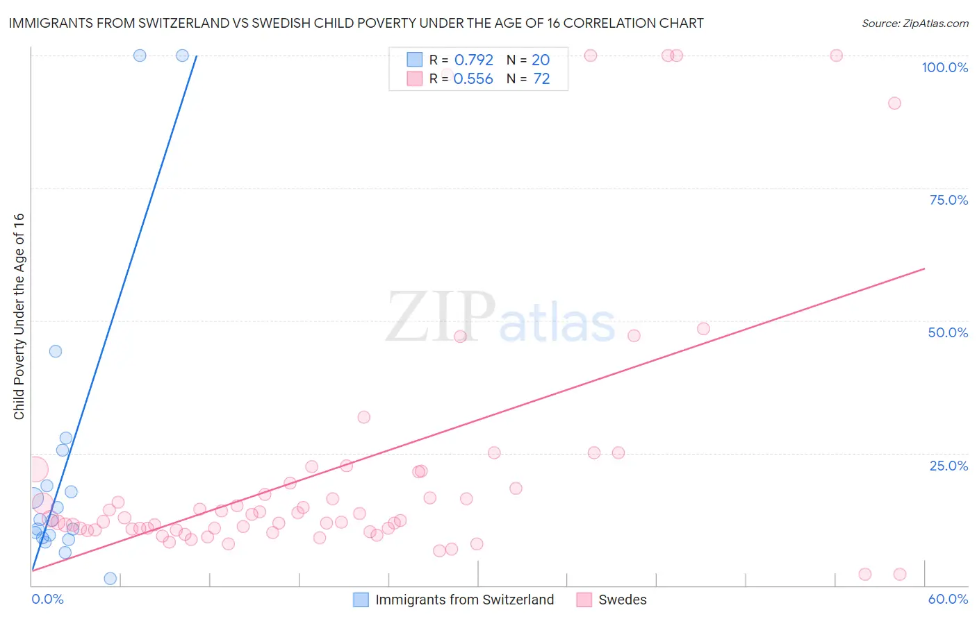 Immigrants from Switzerland vs Swedish Child Poverty Under the Age of 16