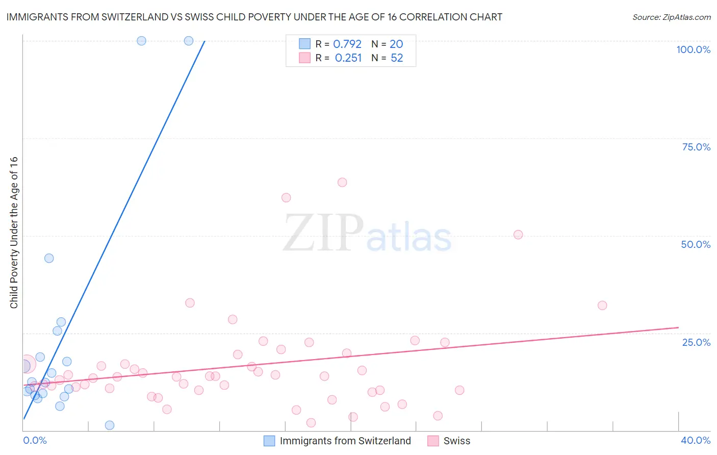 Immigrants from Switzerland vs Swiss Child Poverty Under the Age of 16