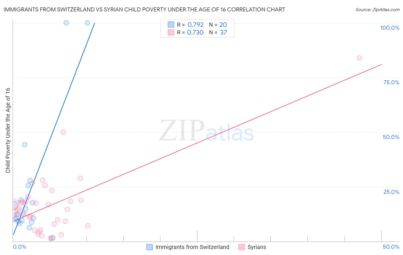 Immigrants from Switzerland vs Syrian Child Poverty Under the Age of 16