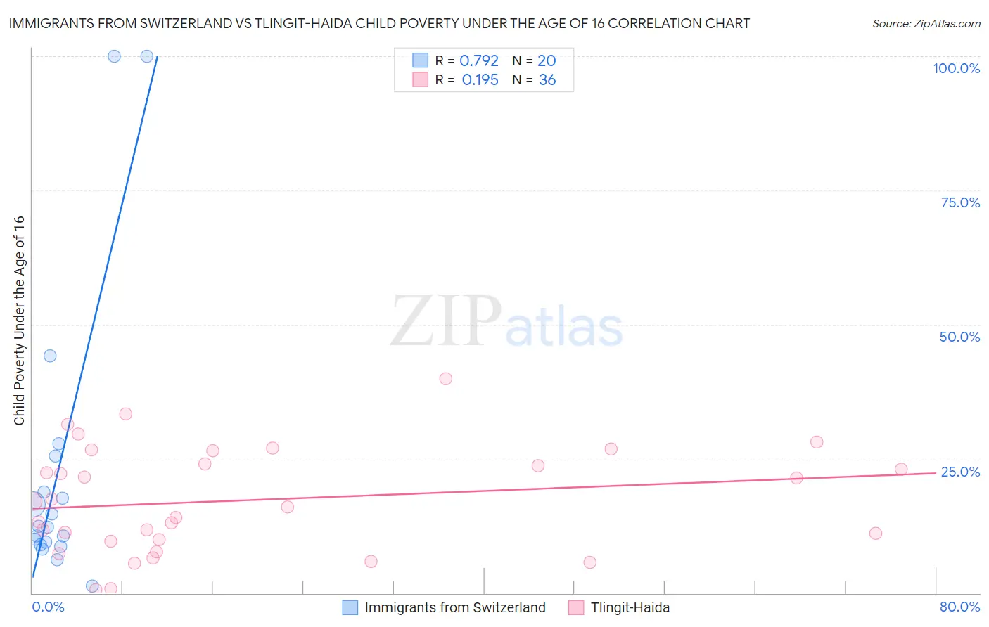 Immigrants from Switzerland vs Tlingit-Haida Child Poverty Under the Age of 16