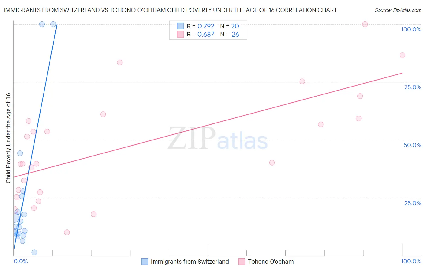 Immigrants from Switzerland vs Tohono O'odham Child Poverty Under the Age of 16