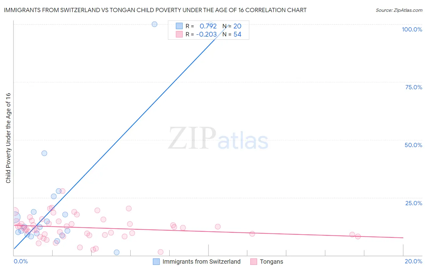 Immigrants from Switzerland vs Tongan Child Poverty Under the Age of 16