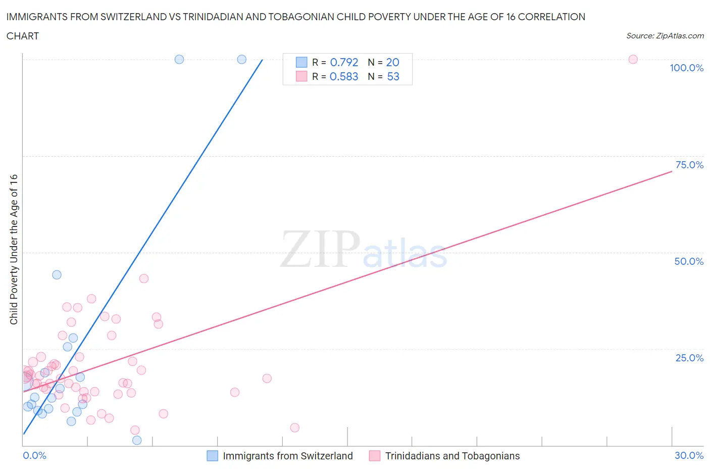 Immigrants from Switzerland vs Trinidadian and Tobagonian Child Poverty Under the Age of 16