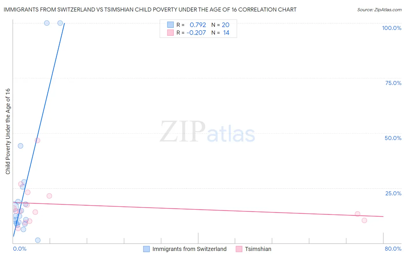 Immigrants from Switzerland vs Tsimshian Child Poverty Under the Age of 16