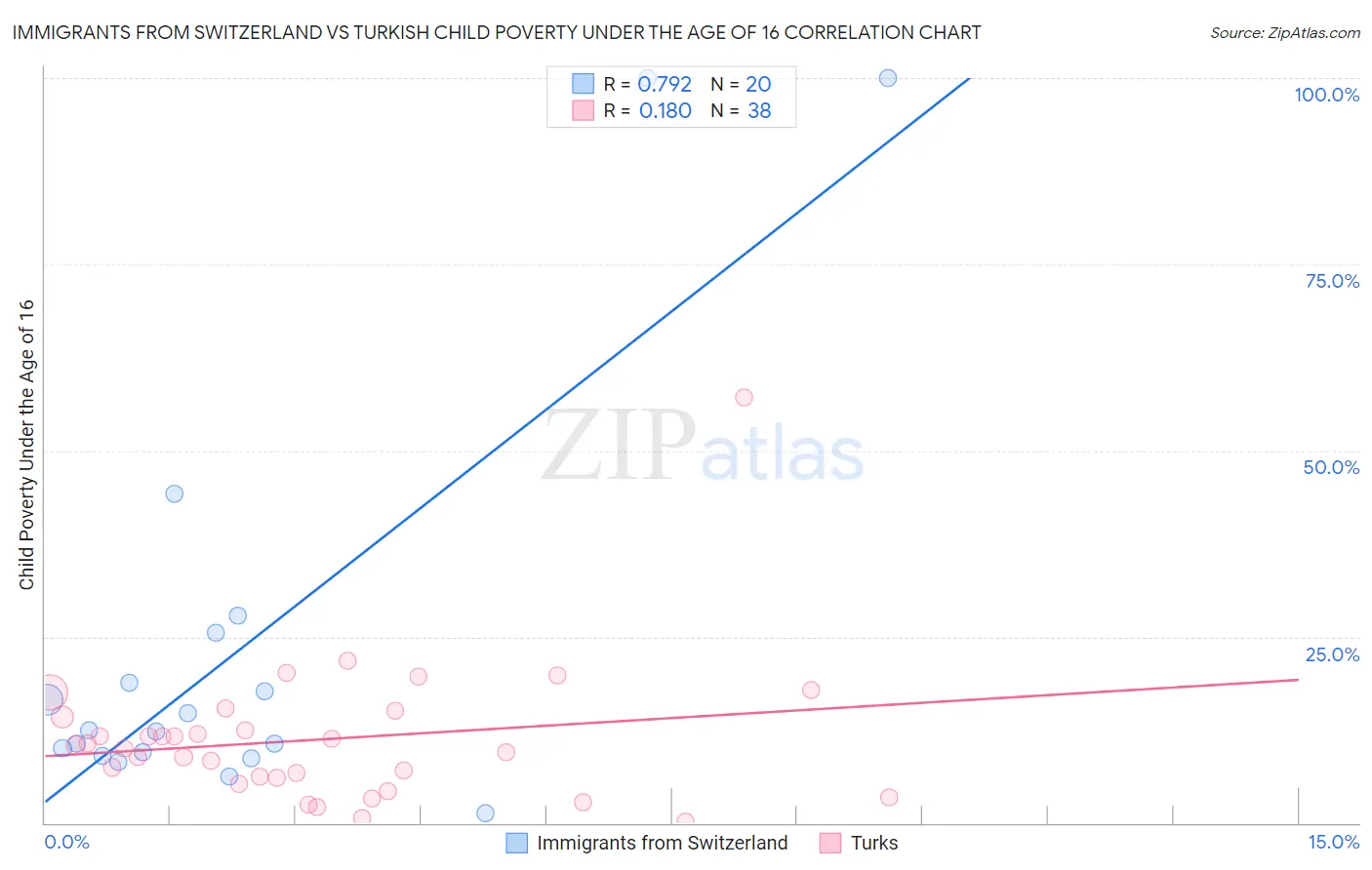 Immigrants from Switzerland vs Turkish Child Poverty Under the Age of 16