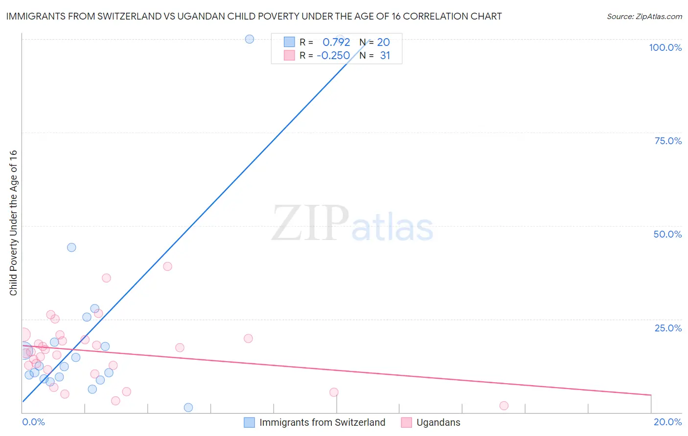 Immigrants from Switzerland vs Ugandan Child Poverty Under the Age of 16