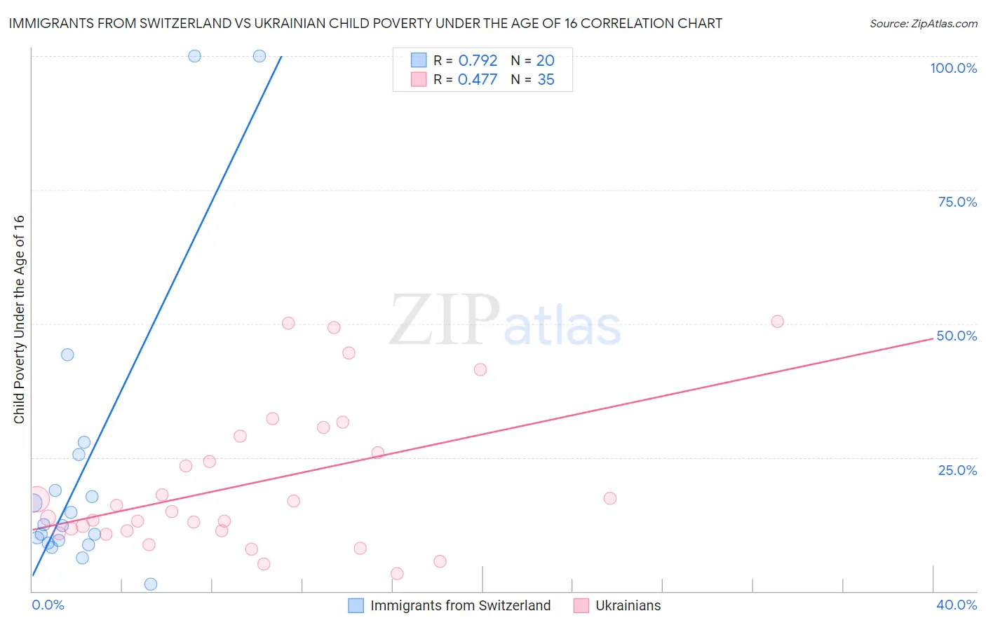 Immigrants from Switzerland vs Ukrainian Child Poverty Under the Age of 16