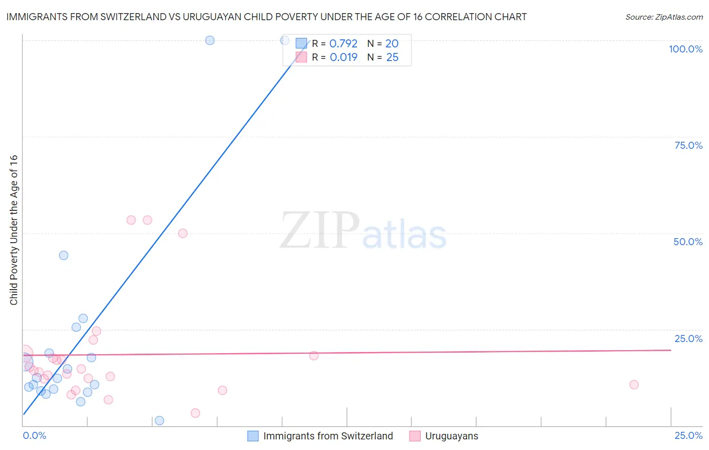 Immigrants from Switzerland vs Uruguayan Child Poverty Under the Age of 16