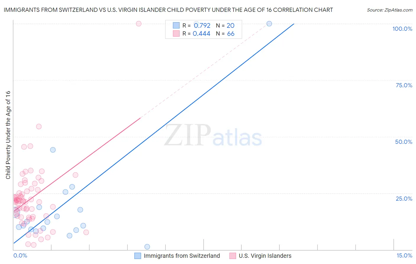 Immigrants from Switzerland vs U.S. Virgin Islander Child Poverty Under the Age of 16