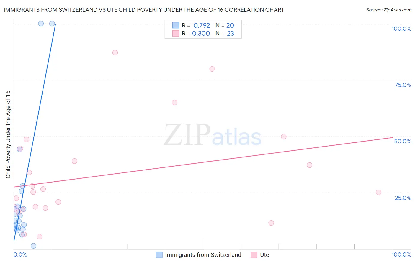 Immigrants from Switzerland vs Ute Child Poverty Under the Age of 16