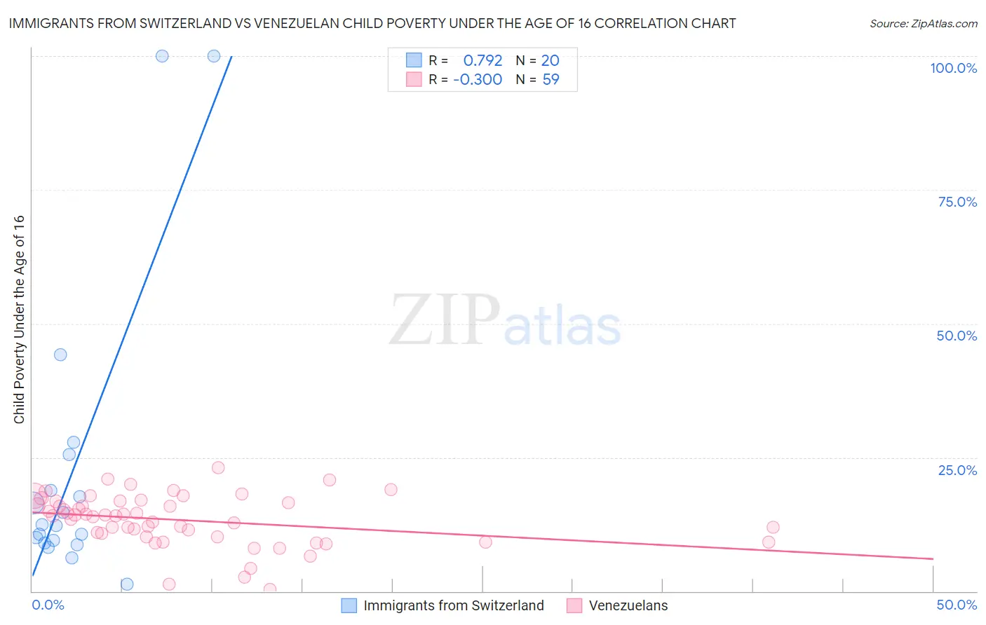 Immigrants from Switzerland vs Venezuelan Child Poverty Under the Age of 16