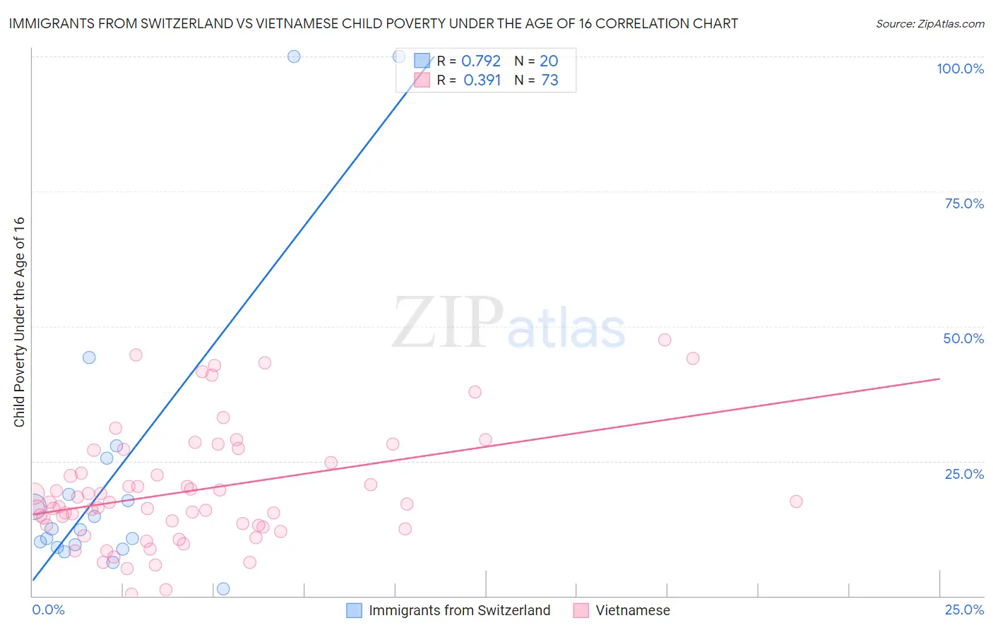 Immigrants from Switzerland vs Vietnamese Child Poverty Under the Age of 16