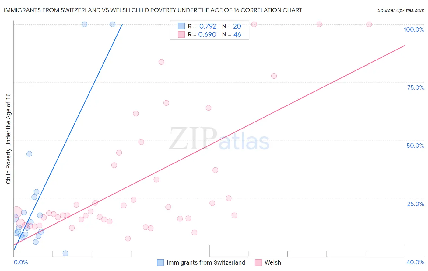 Immigrants from Switzerland vs Welsh Child Poverty Under the Age of 16