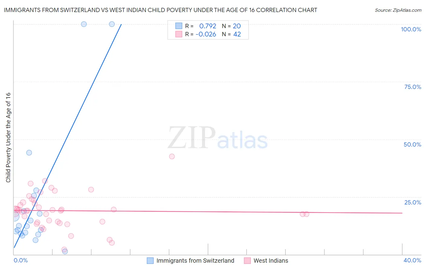 Immigrants from Switzerland vs West Indian Child Poverty Under the Age of 16