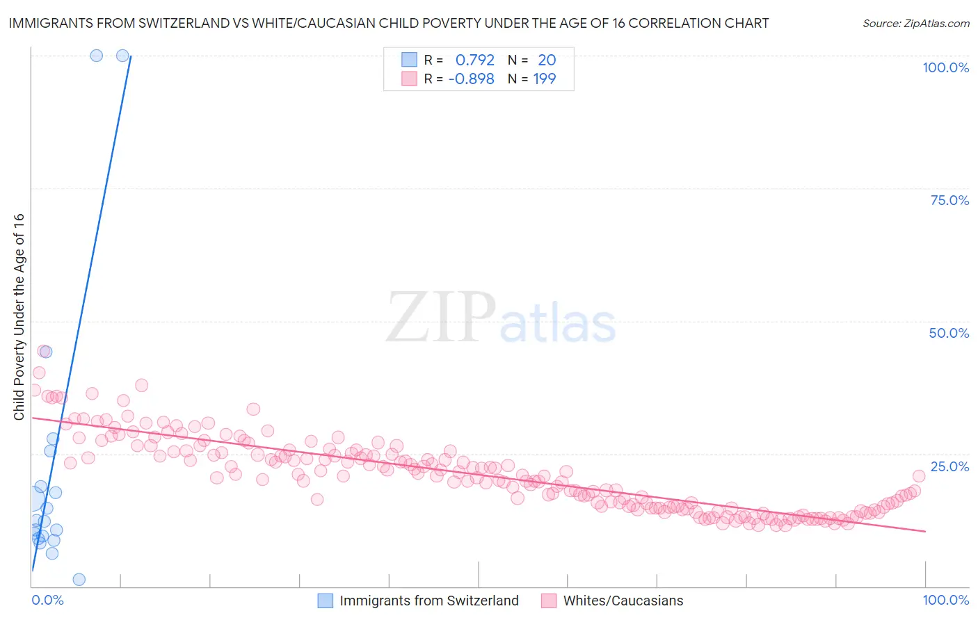 Immigrants from Switzerland vs White/Caucasian Child Poverty Under the Age of 16