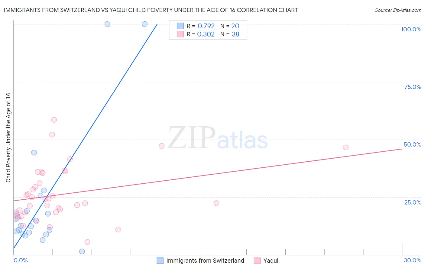 Immigrants from Switzerland vs Yaqui Child Poverty Under the Age of 16