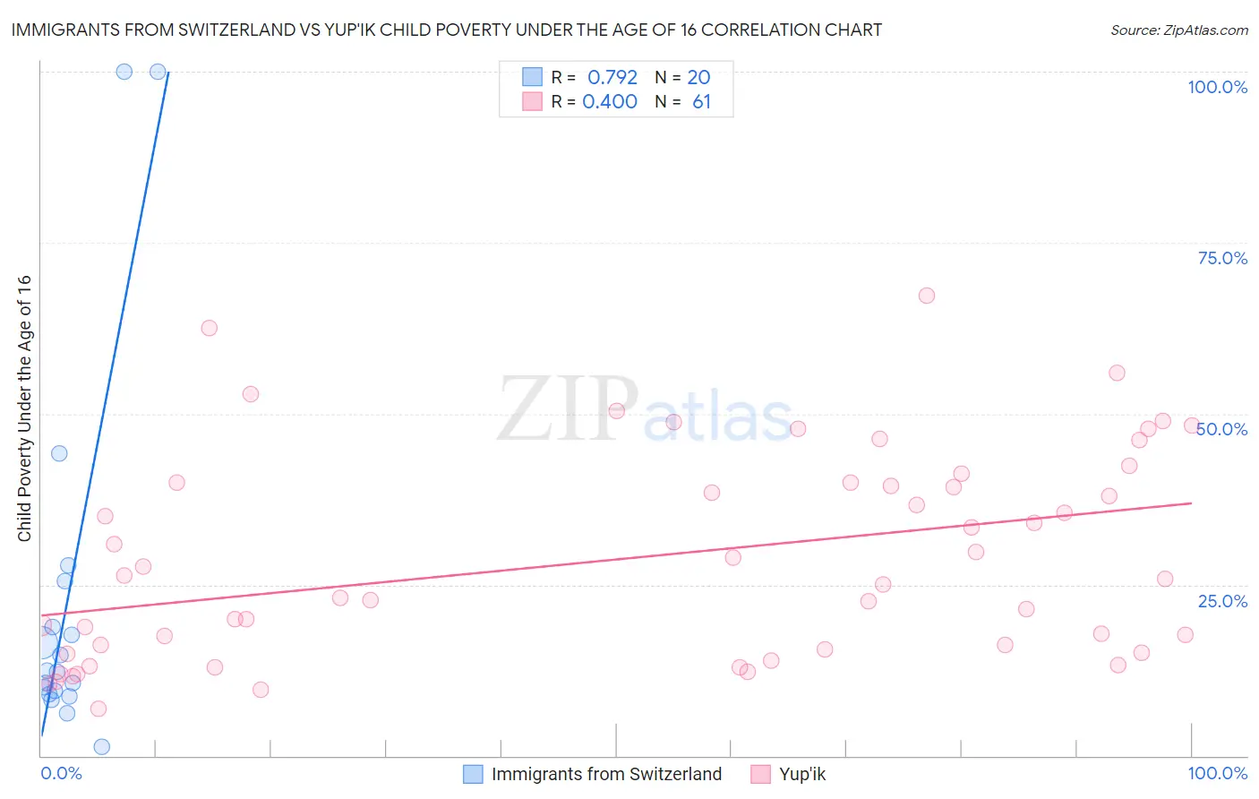 Immigrants from Switzerland vs Yup'ik Child Poverty Under the Age of 16