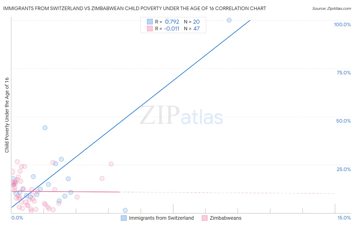 Immigrants from Switzerland vs Zimbabwean Child Poverty Under the Age of 16