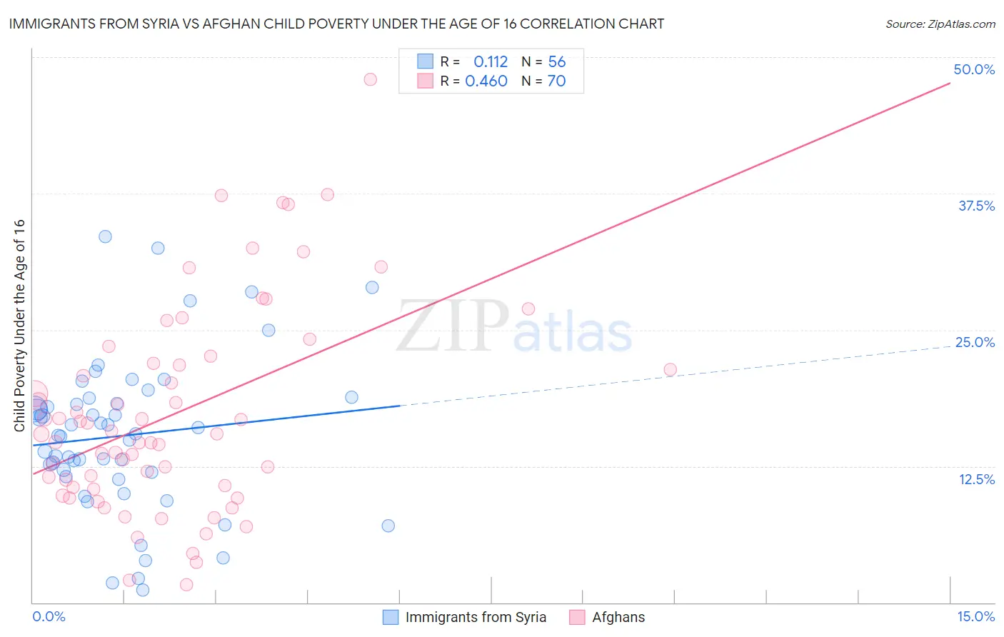 Immigrants from Syria vs Afghan Child Poverty Under the Age of 16