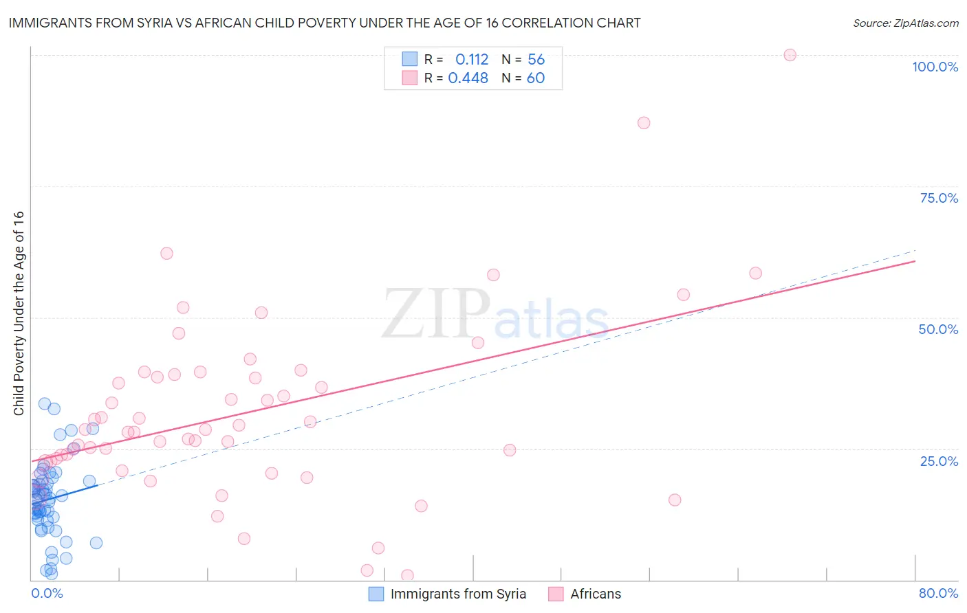 Immigrants from Syria vs African Child Poverty Under the Age of 16
