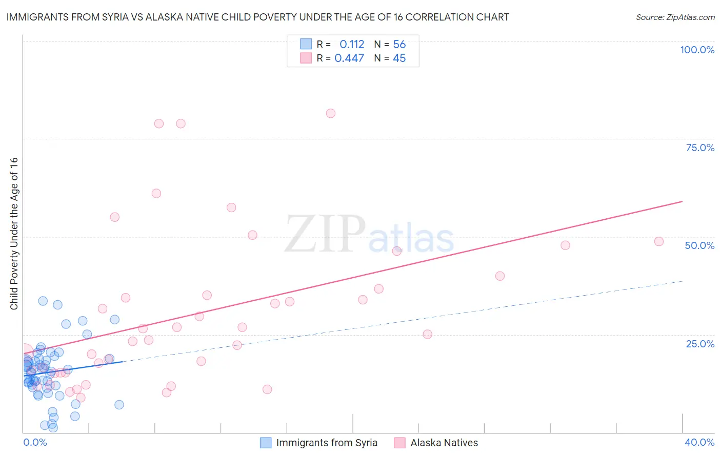 Immigrants from Syria vs Alaska Native Child Poverty Under the Age of 16