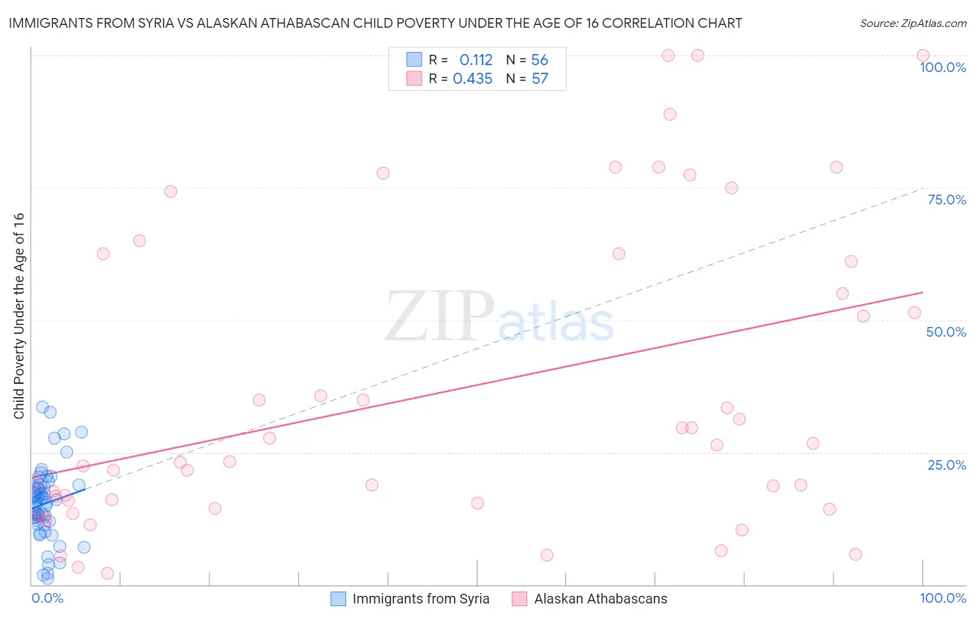 Immigrants from Syria vs Alaskan Athabascan Child Poverty Under the Age of 16