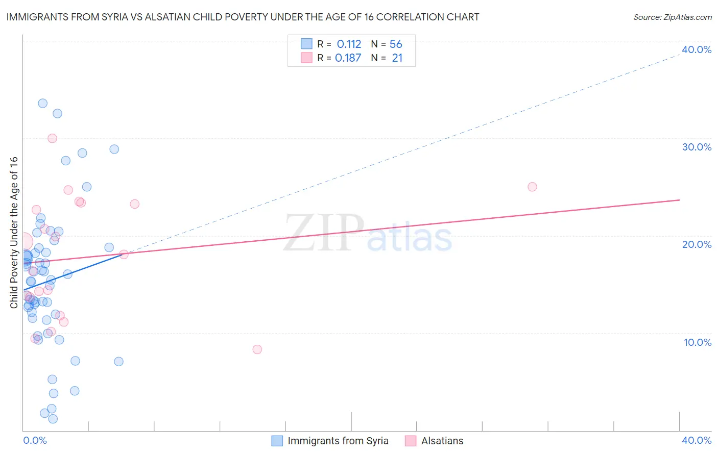 Immigrants from Syria vs Alsatian Child Poverty Under the Age of 16