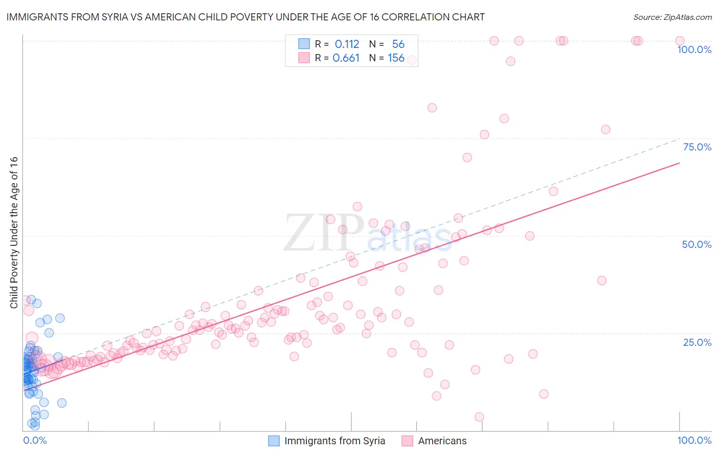 Immigrants from Syria vs American Child Poverty Under the Age of 16