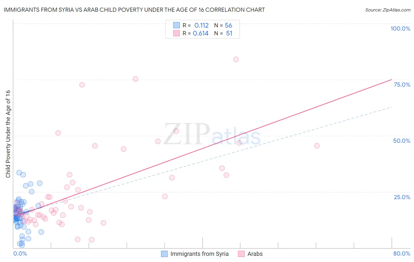 Immigrants from Syria vs Arab Child Poverty Under the Age of 16
