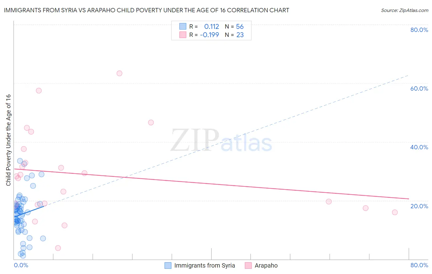 Immigrants from Syria vs Arapaho Child Poverty Under the Age of 16