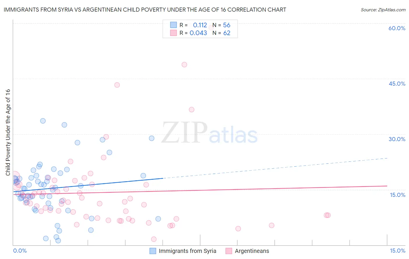 Immigrants from Syria vs Argentinean Child Poverty Under the Age of 16