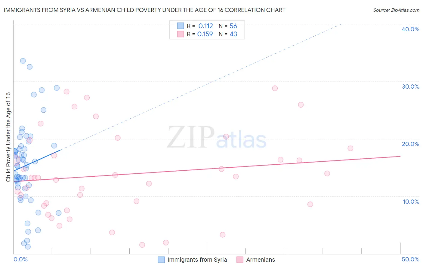 Immigrants from Syria vs Armenian Child Poverty Under the Age of 16