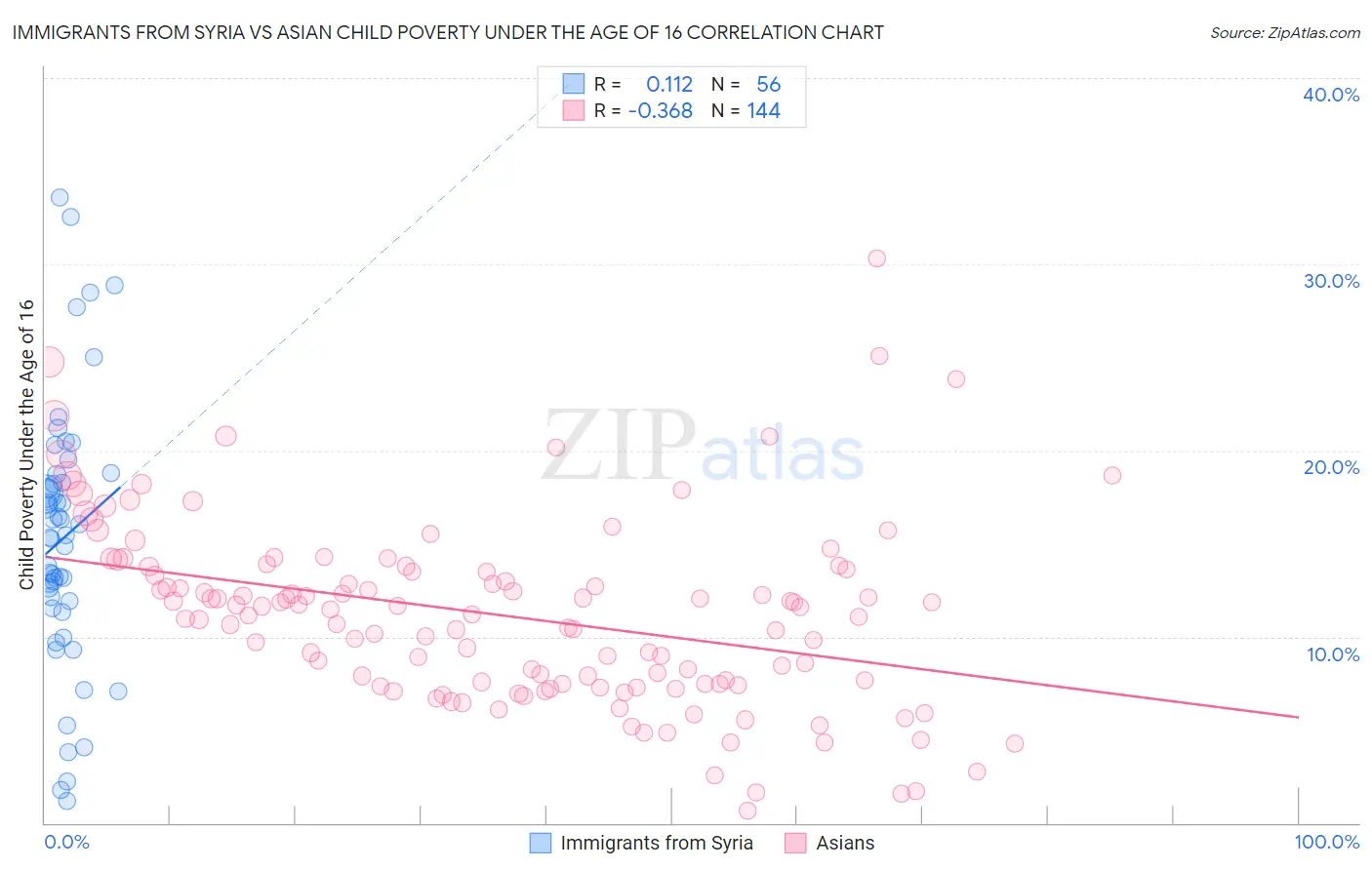 Immigrants from Syria vs Asian Child Poverty Under the Age of 16