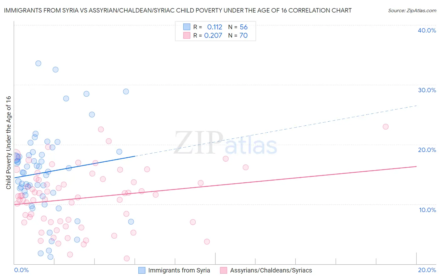 Immigrants from Syria vs Assyrian/Chaldean/Syriac Child Poverty Under the Age of 16