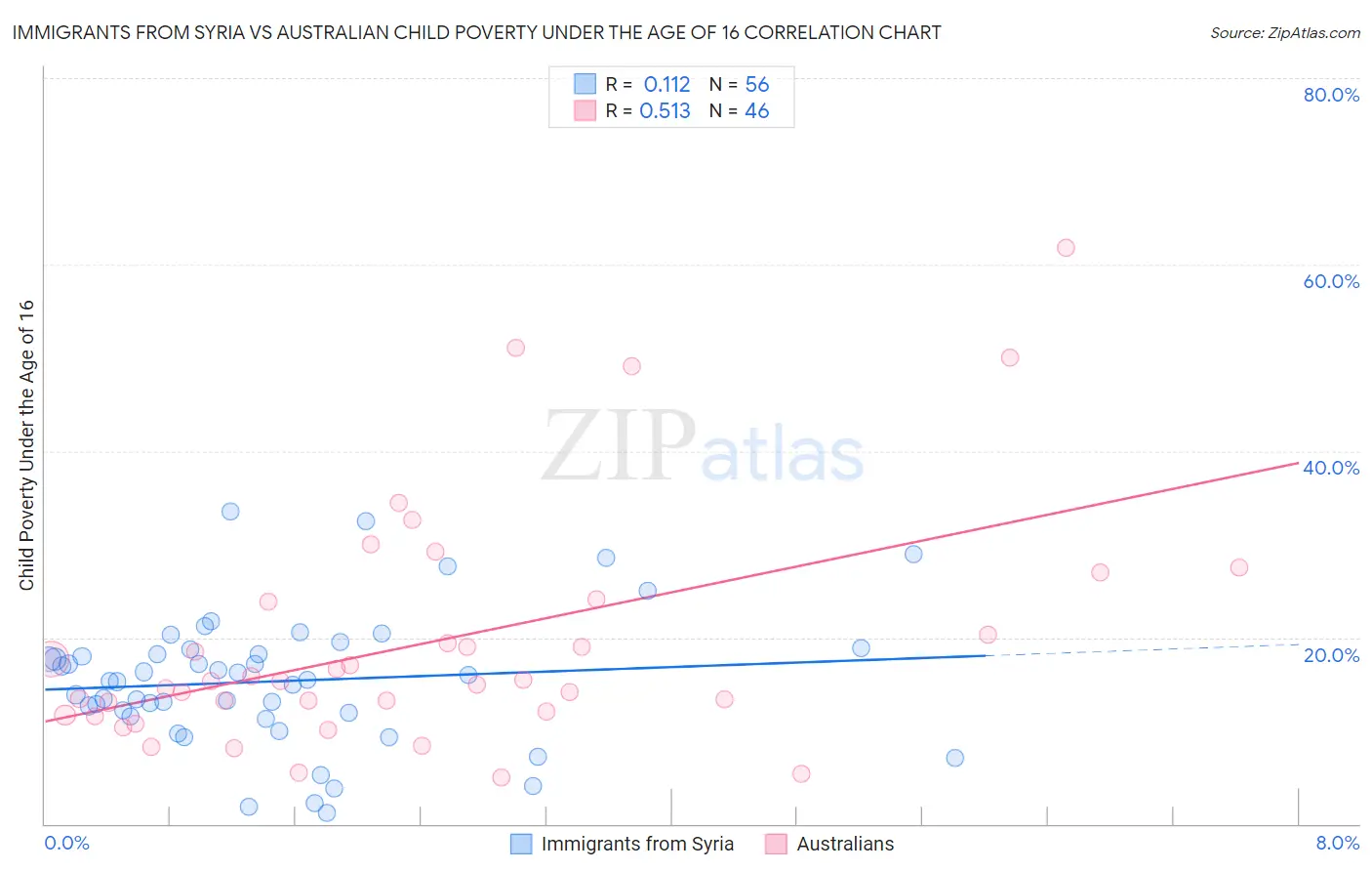 Immigrants from Syria vs Australian Child Poverty Under the Age of 16