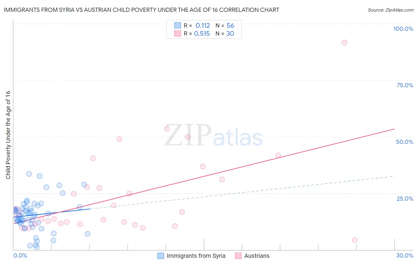 Immigrants from Syria vs Austrian Child Poverty Under the Age of 16
