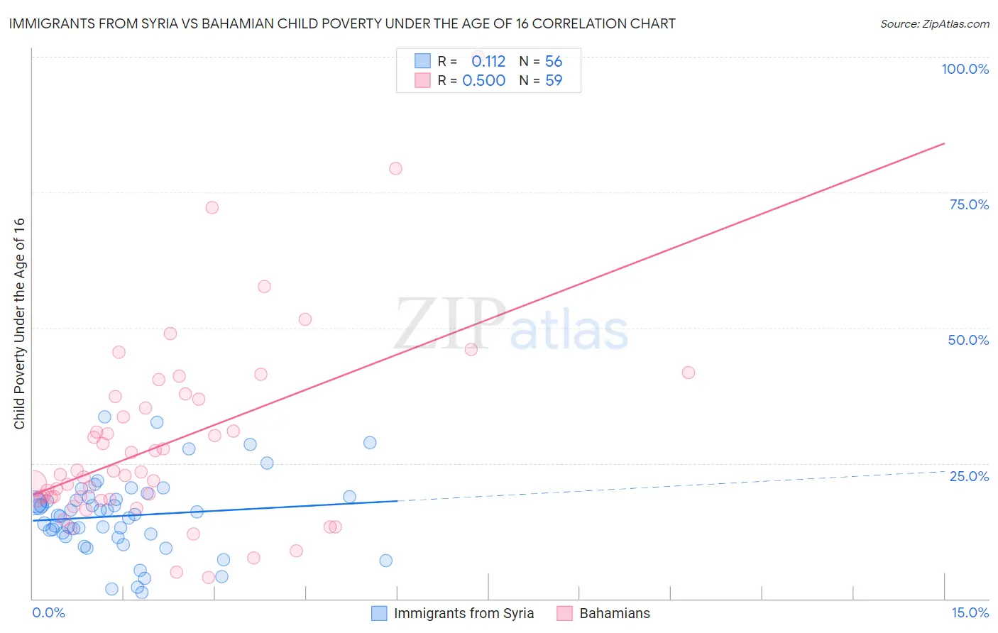 Immigrants from Syria vs Bahamian Child Poverty Under the Age of 16