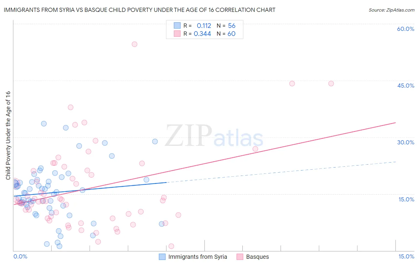 Immigrants from Syria vs Basque Child Poverty Under the Age of 16