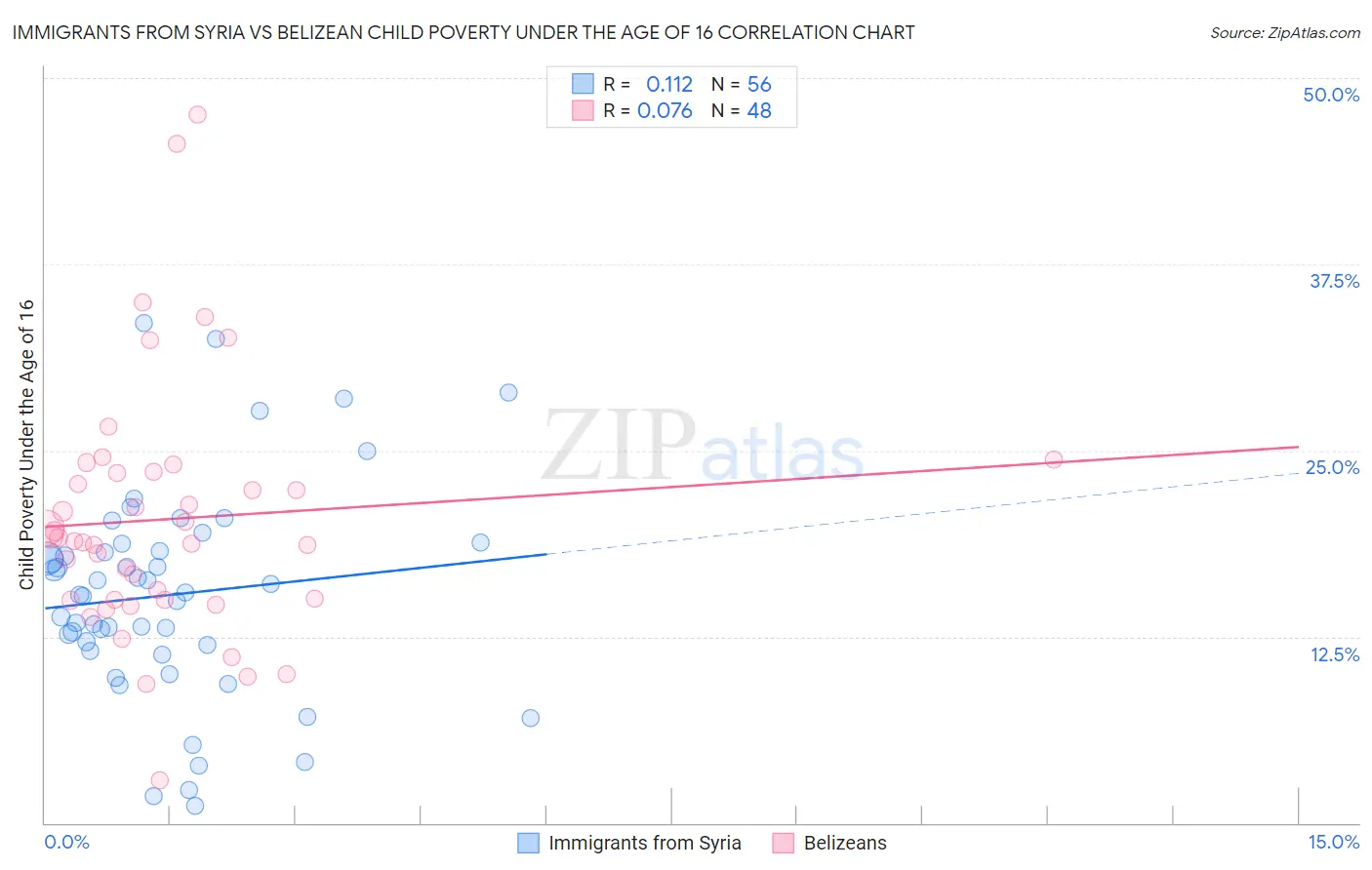 Immigrants from Syria vs Belizean Child Poverty Under the Age of 16