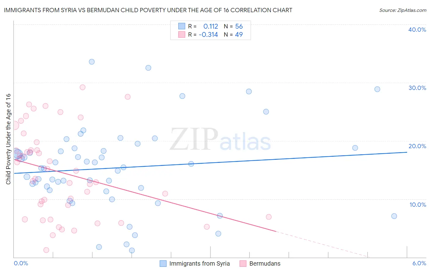 Immigrants from Syria vs Bermudan Child Poverty Under the Age of 16