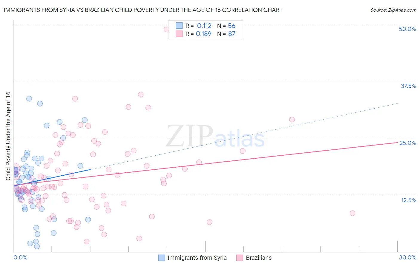 Immigrants from Syria vs Brazilian Child Poverty Under the Age of 16