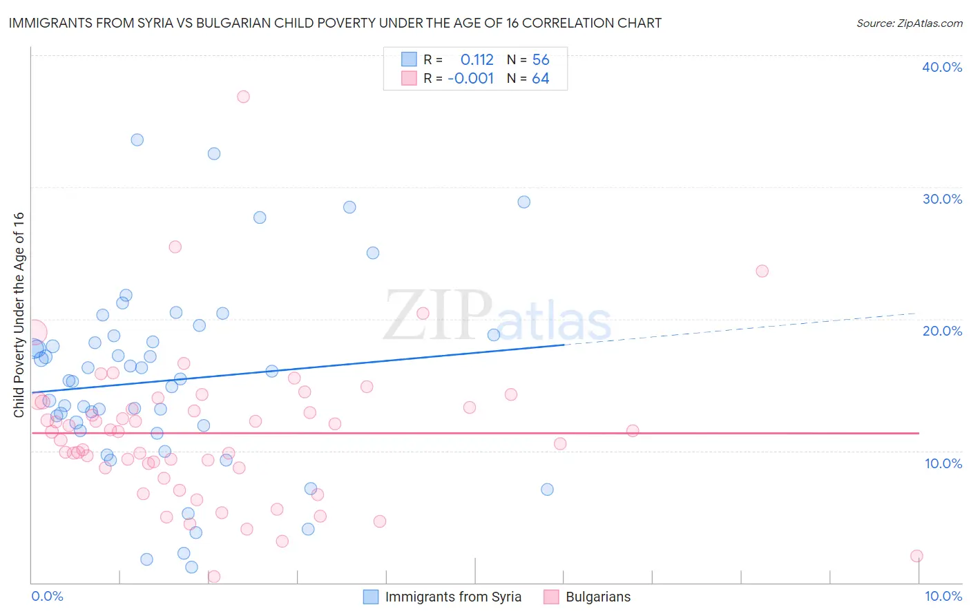 Immigrants from Syria vs Bulgarian Child Poverty Under the Age of 16