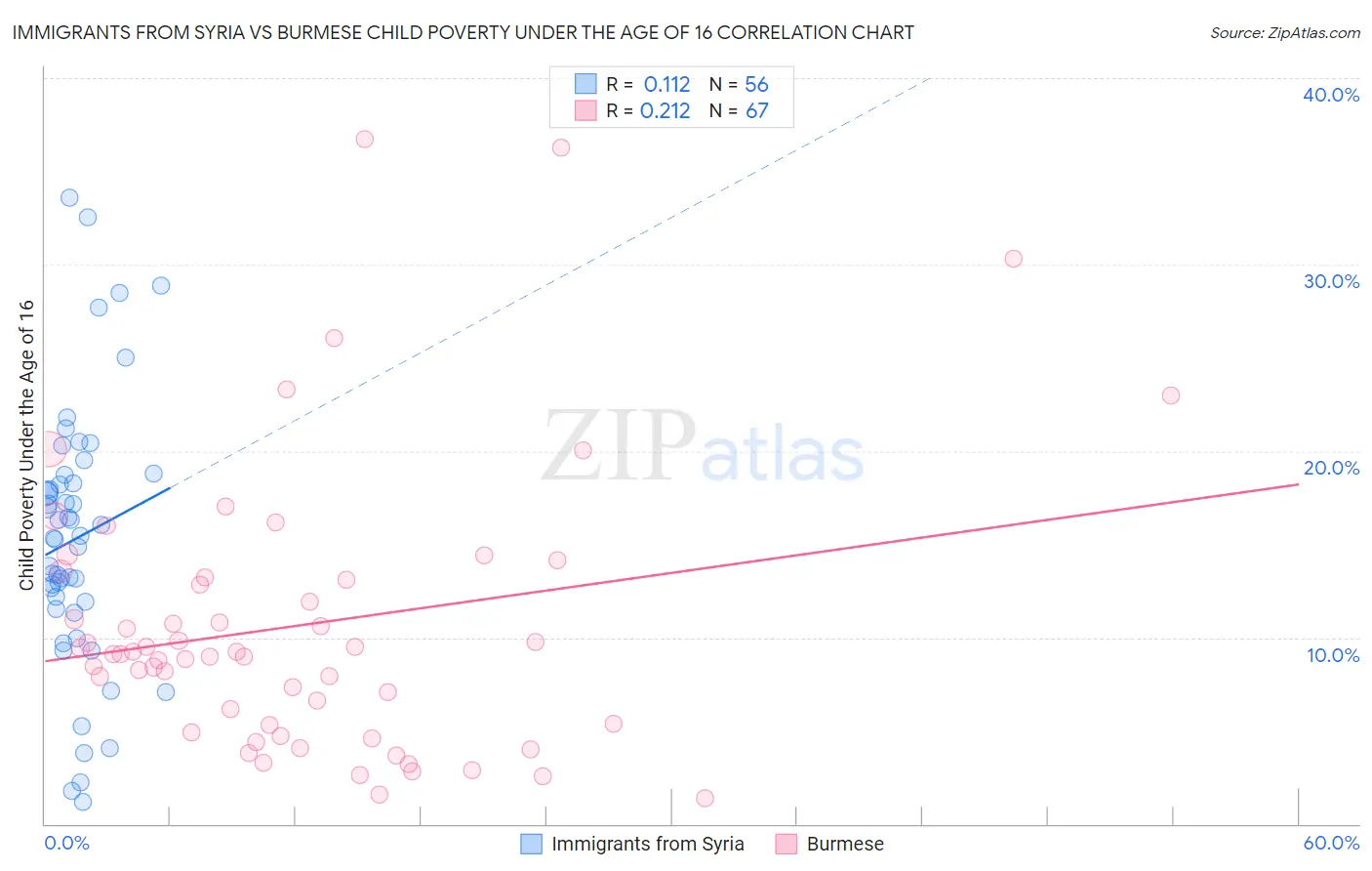 Immigrants from Syria vs Burmese Child Poverty Under the Age of 16
