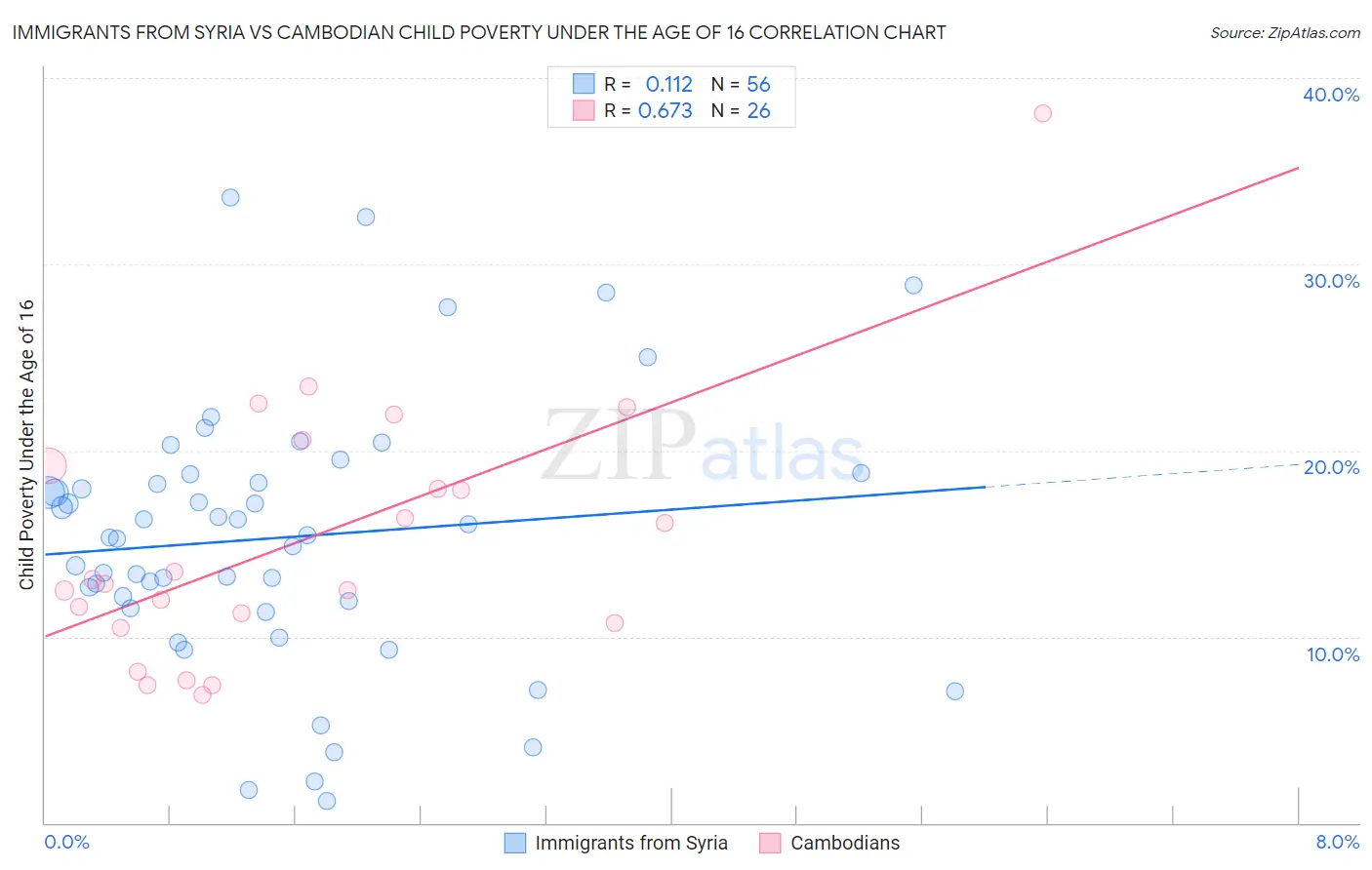 Immigrants from Syria vs Cambodian Child Poverty Under the Age of 16